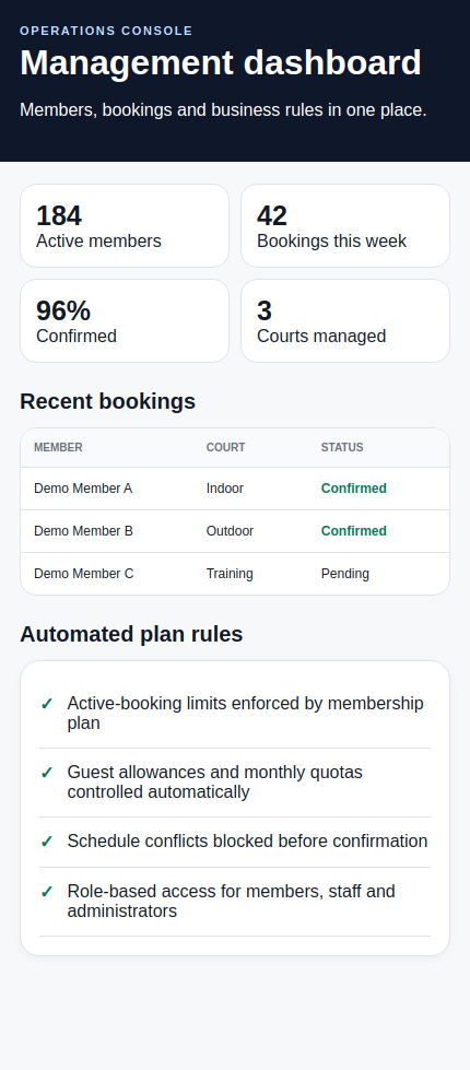 Anonymized management dashboard